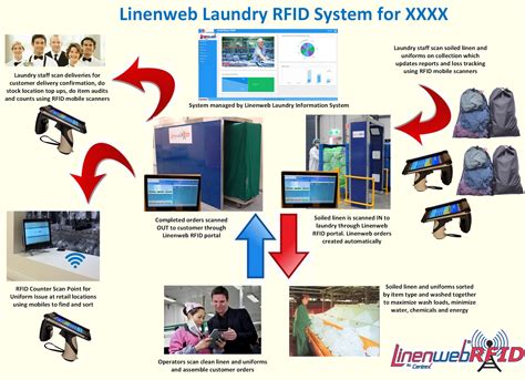 rfid cleaning cart tracking|rfid linen systems.